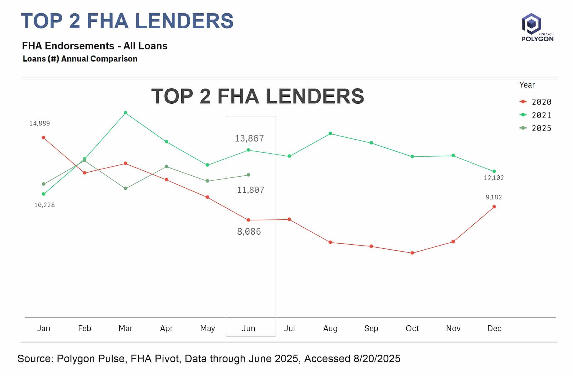 Top FHA Lenders 2025: line chart showing monthly trends for 2025, 2021, and 2020