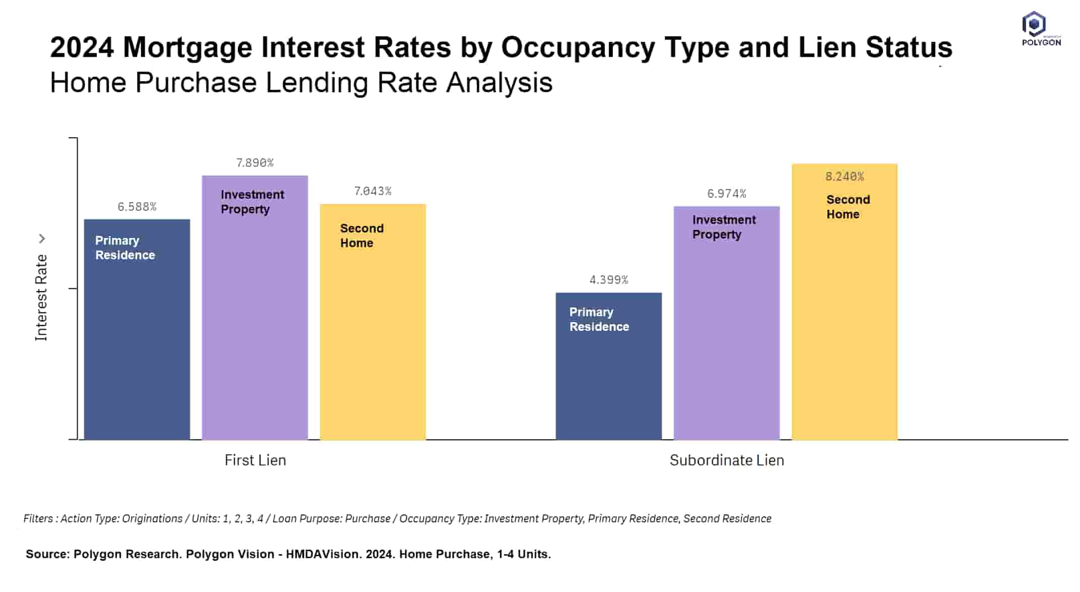 Mortgage Interest Rates by Occupancy Type - Primary Residence, Second Homes, and Investment Properties