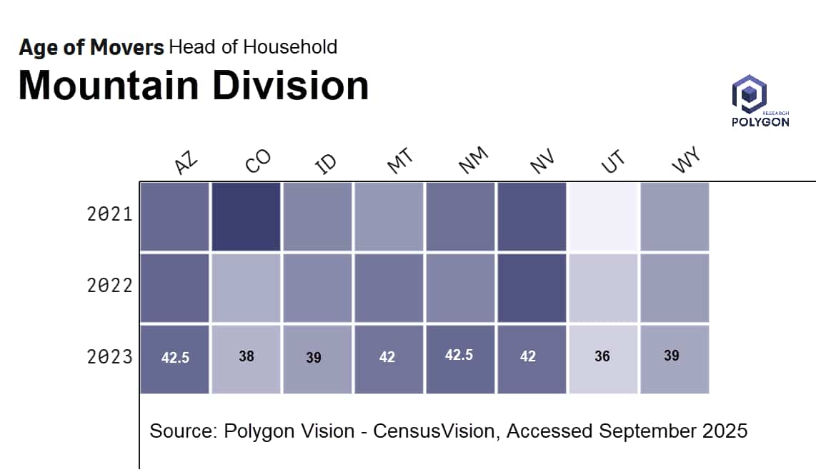 A heat map showing average age of movers in the Mountain Division by state and by year (2021-2023)