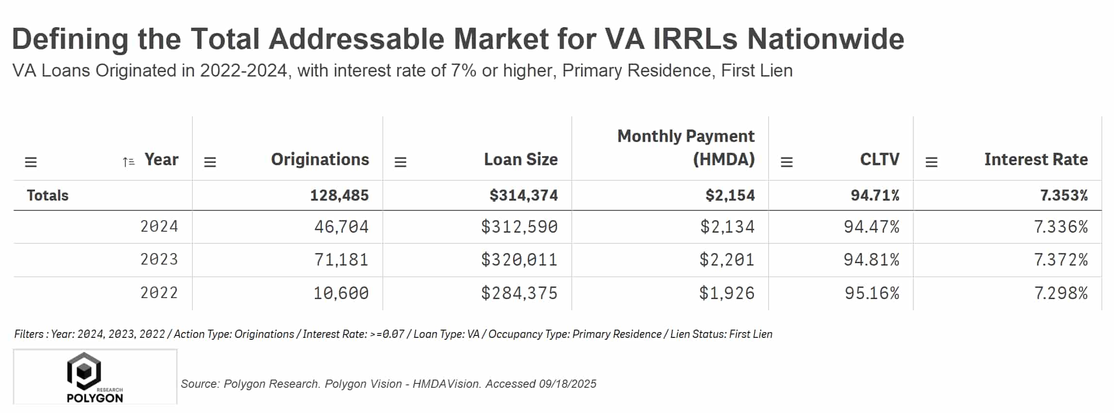 Defining the Total Addressable Market for VA IRRLs Nationwide