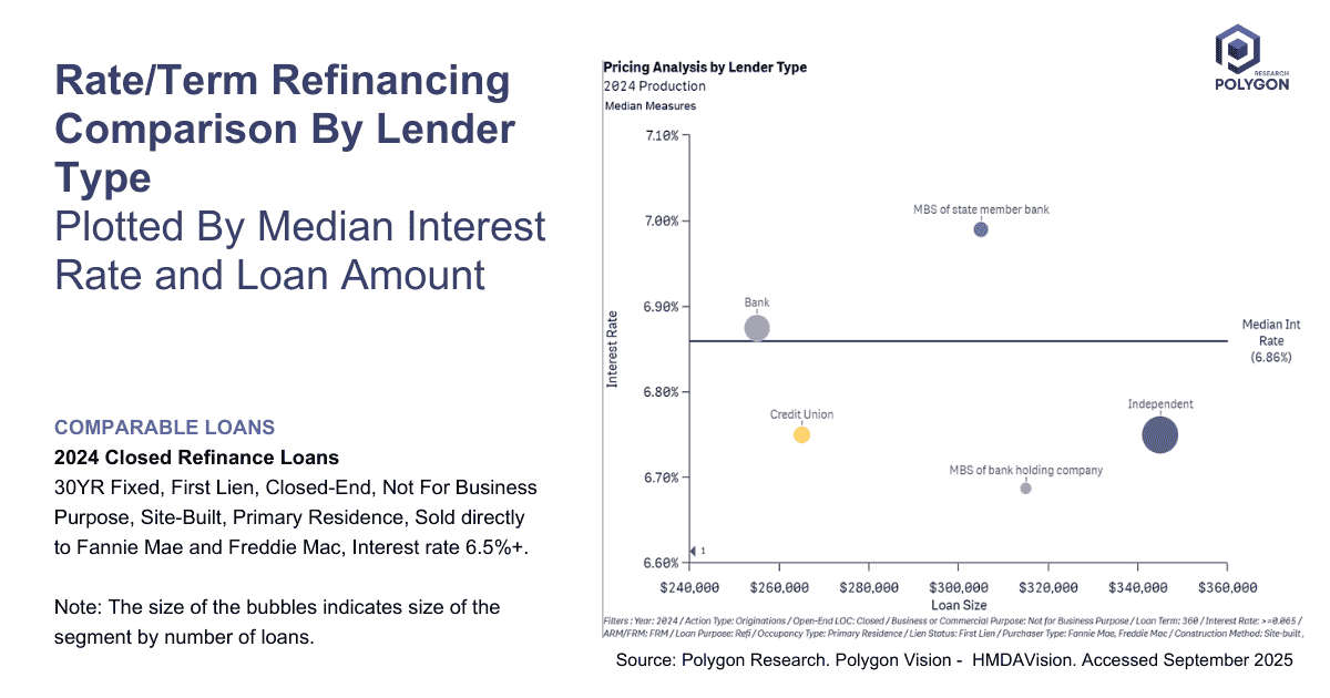 Scatterplot with Refinance Pricing Analysis by Lender Type