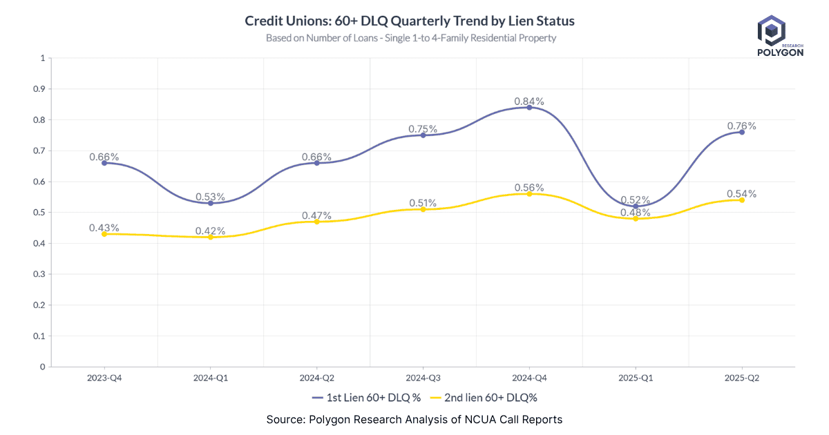 Credit Union Delinquency Rates by Lien Status Q2 2025