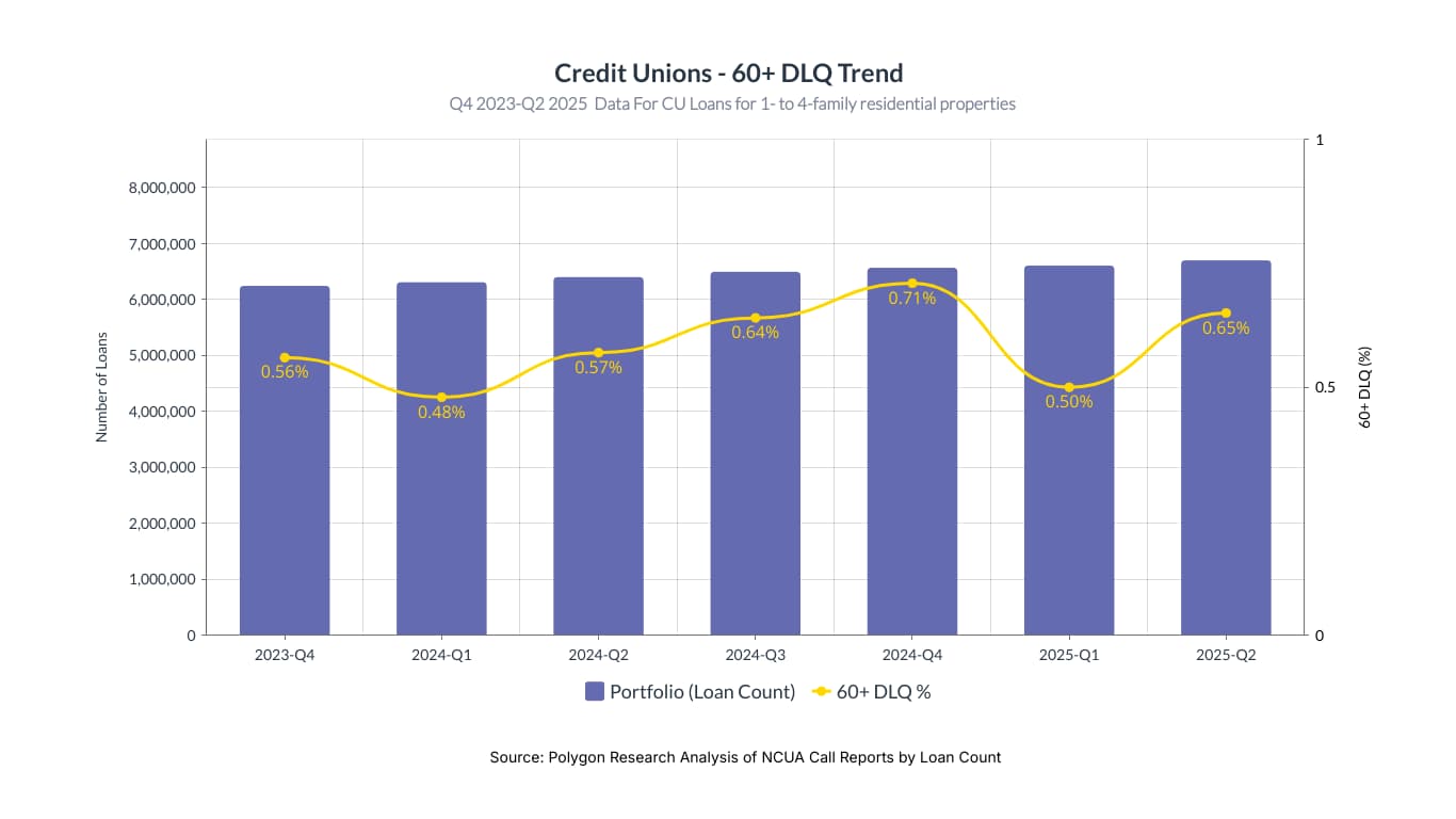Latest credit union delinquency trends