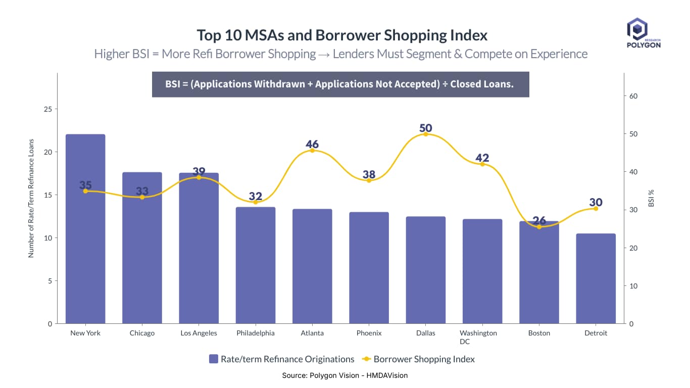 Which US Cities Have the Most Competitive Refinance Markets?