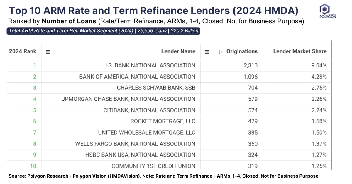 Top 10 ARM Rate and Term Refinance Lenders
