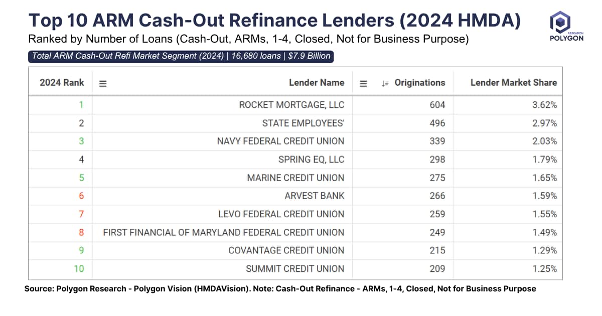 Who Leads in ARM Cash-Out Refinancing? A 2024 HMDA Lender Ranking