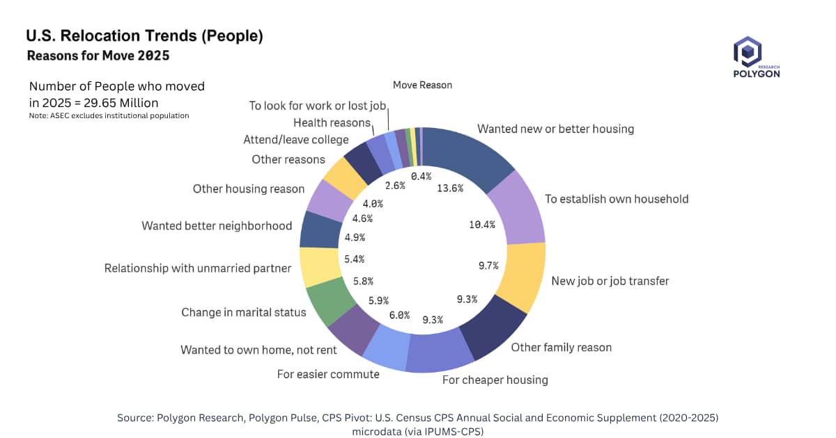 Top Drivers for Relocation in 2025