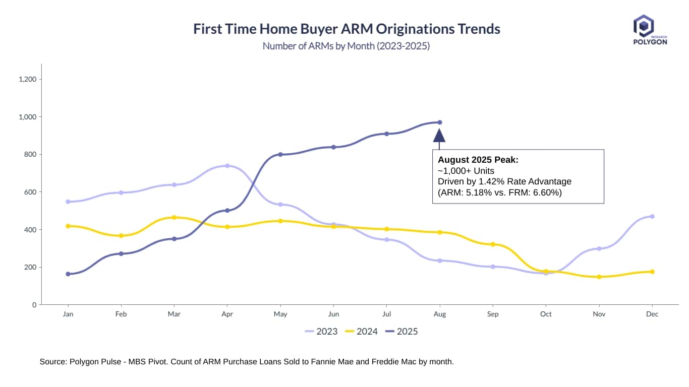 First-Time Home Buyer ARM Origination Trends (2023-2025)