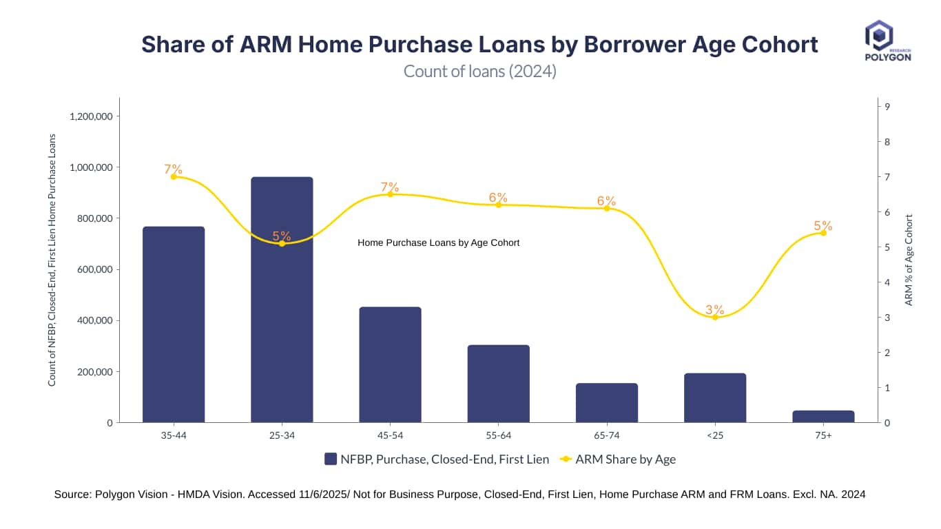 ARM Share for Home Purchases: A Combo Bar Chart by Borrower Age Cohort