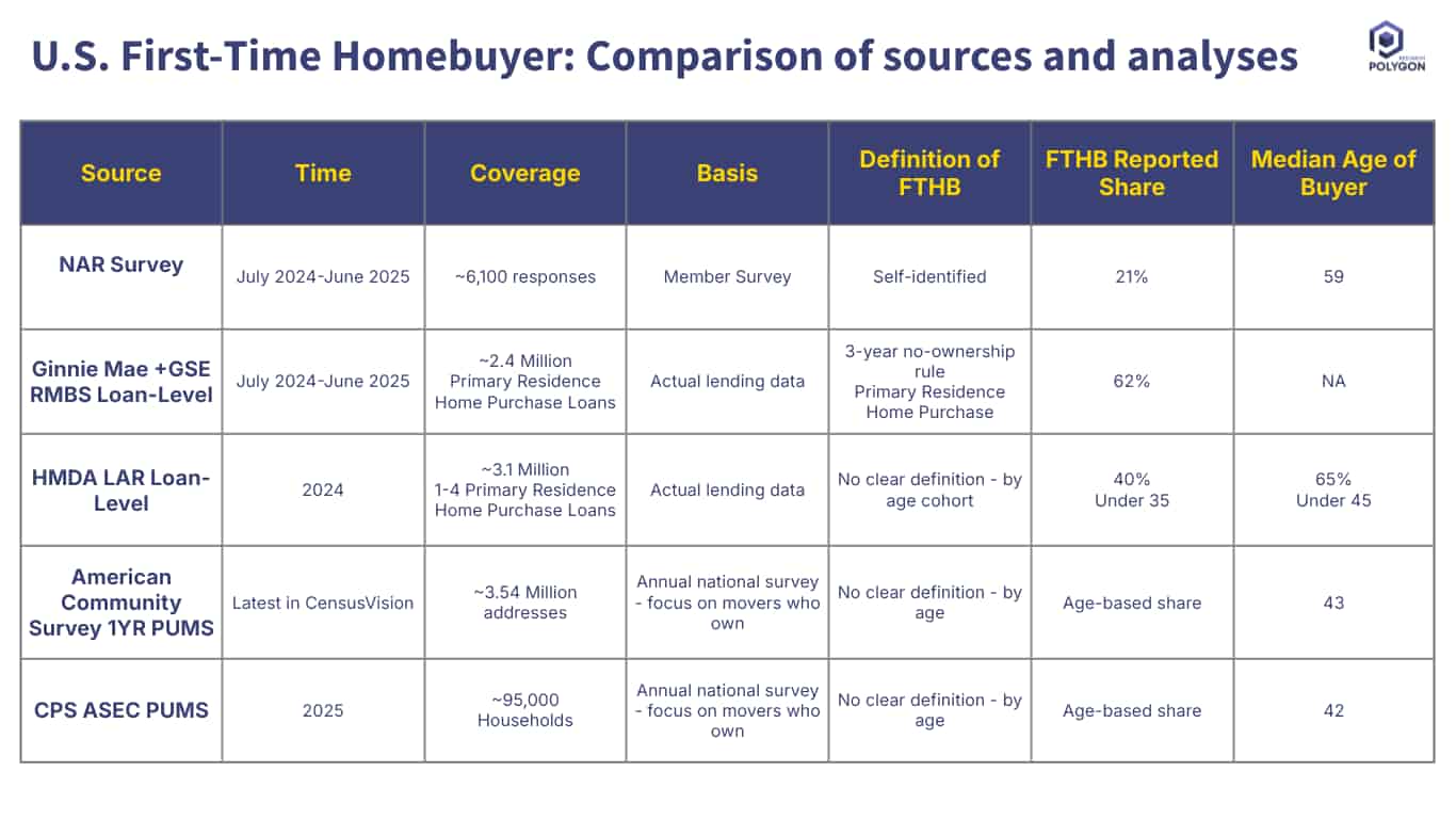 Table comparing data sources for first-time homebuyer analysis