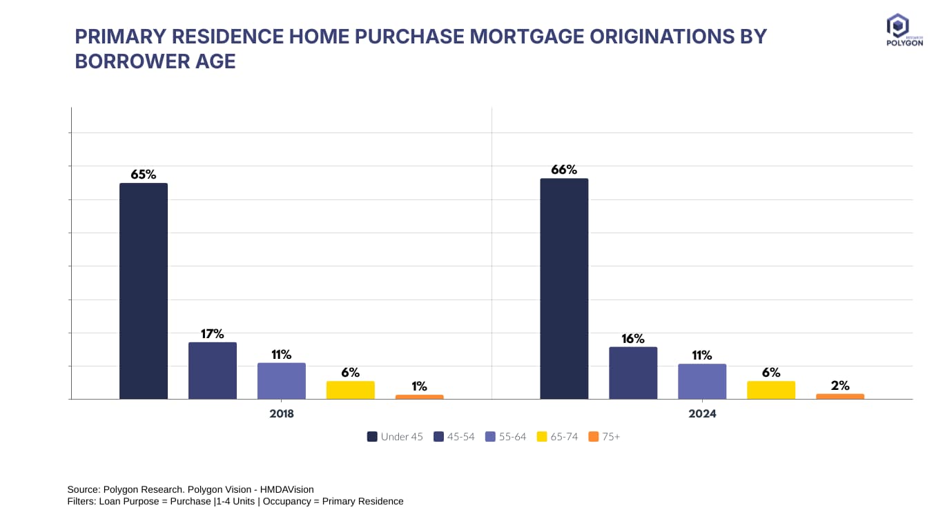 Primary Residence Home Purchase Mortgage Originations by Borrower Age