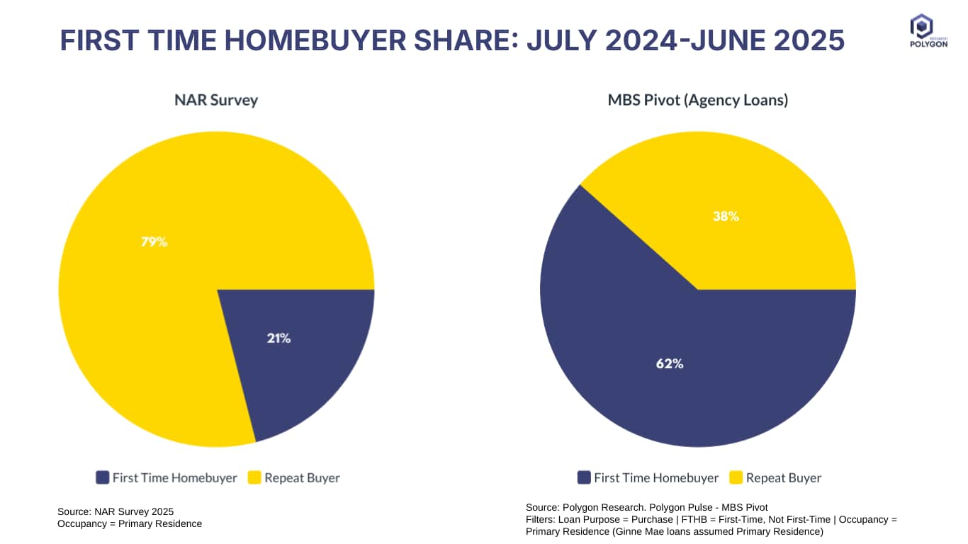 Two pie charts side-by-side comparing NAR to Polygon Research