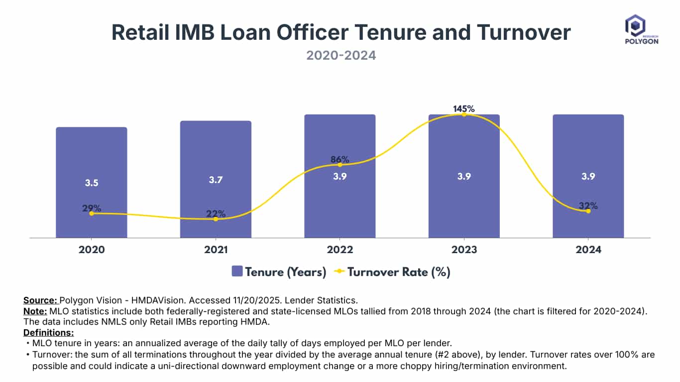 Combo bar chart showing MLO tenure in years (purple bars) and average turnover rate as a yellow line, from 2020 to 2024. Polygon Research logo on top right.