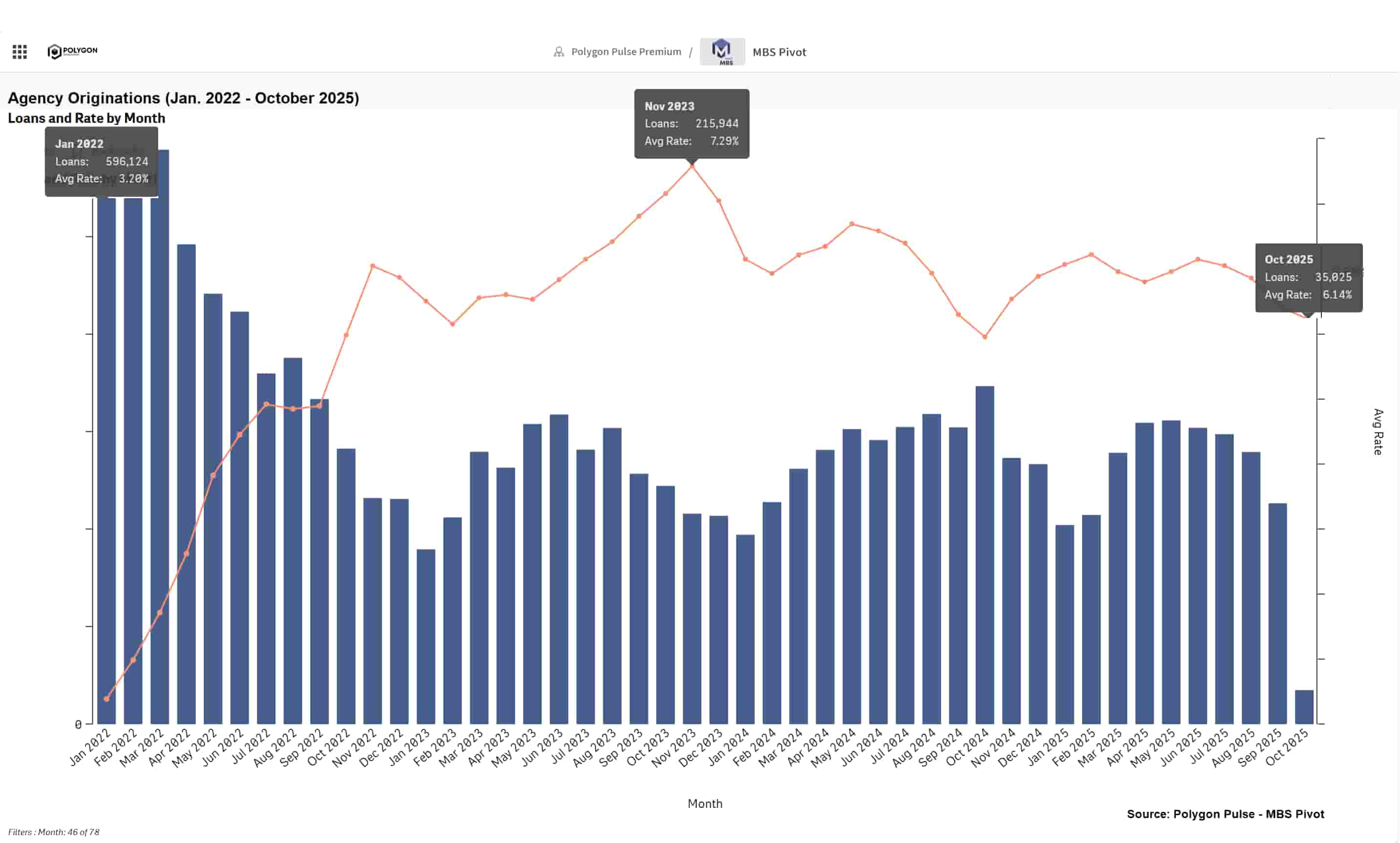 Combo chart showing monthly trends from January 2022 through October 2025. January peak of volume (lowest rate), November 2023 peak of interest rate, and Current interest rate in October 2025.
