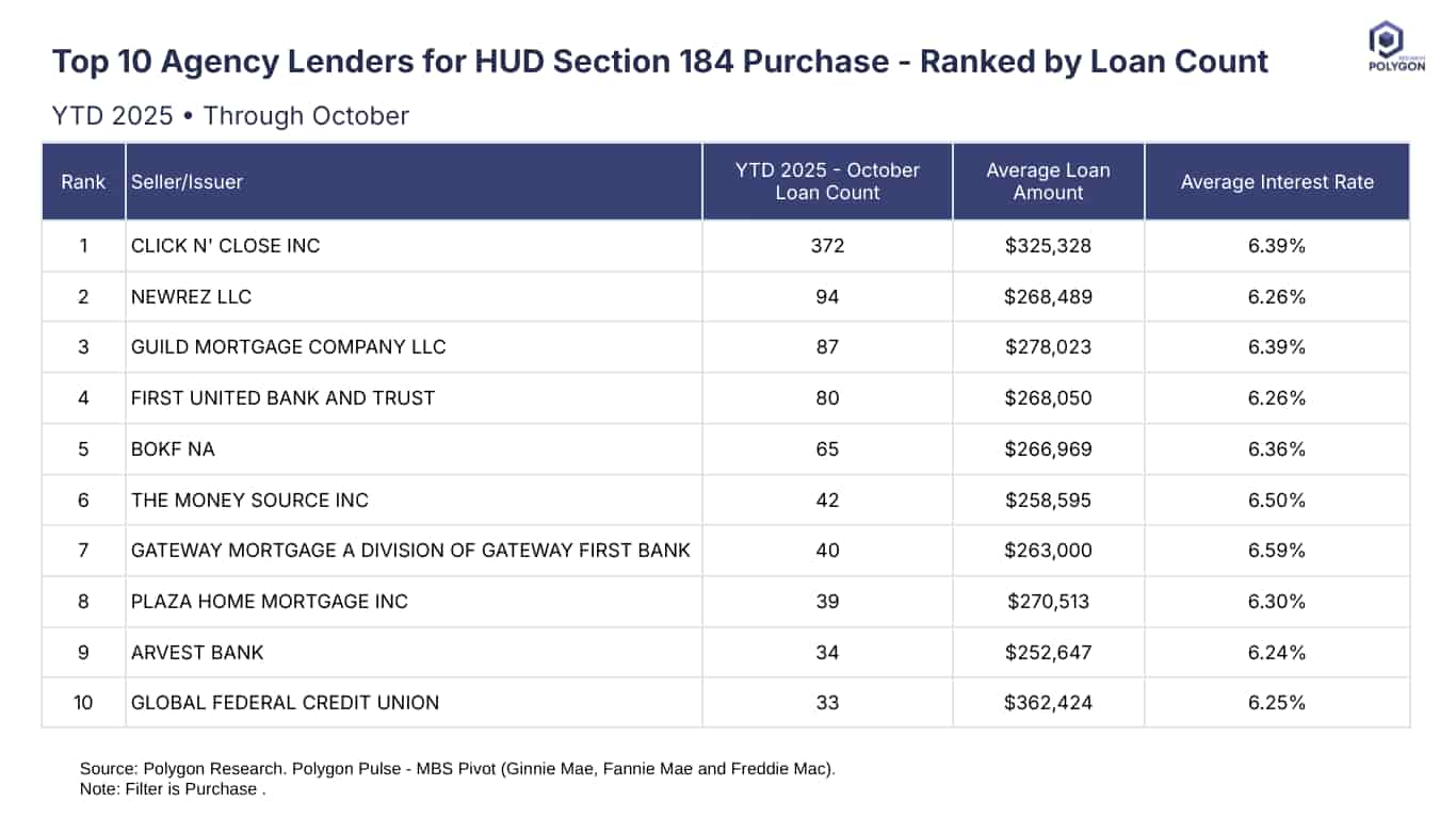 Table showing the top 10 Lenders to Native Americans by Home Purchase Loan Count. Two additional columns show the loan amount and interest rate. From Polygon Pulse - MBS Pivot.