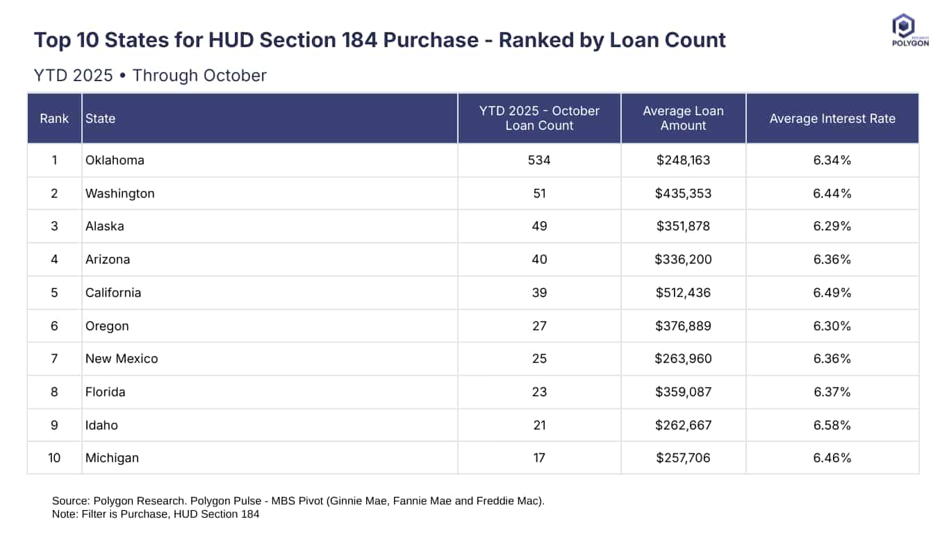 A Table ranking states by number of HUD Section 184 purchase loans year to date 2025 from Polygon Pulse - MBS Pivot