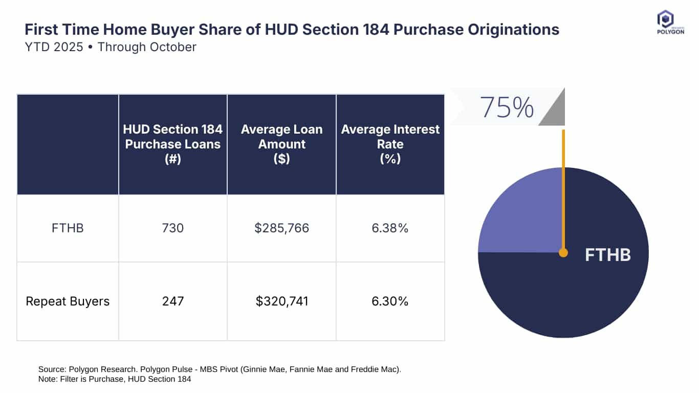 FTHB share of HUD Section 184 Loans