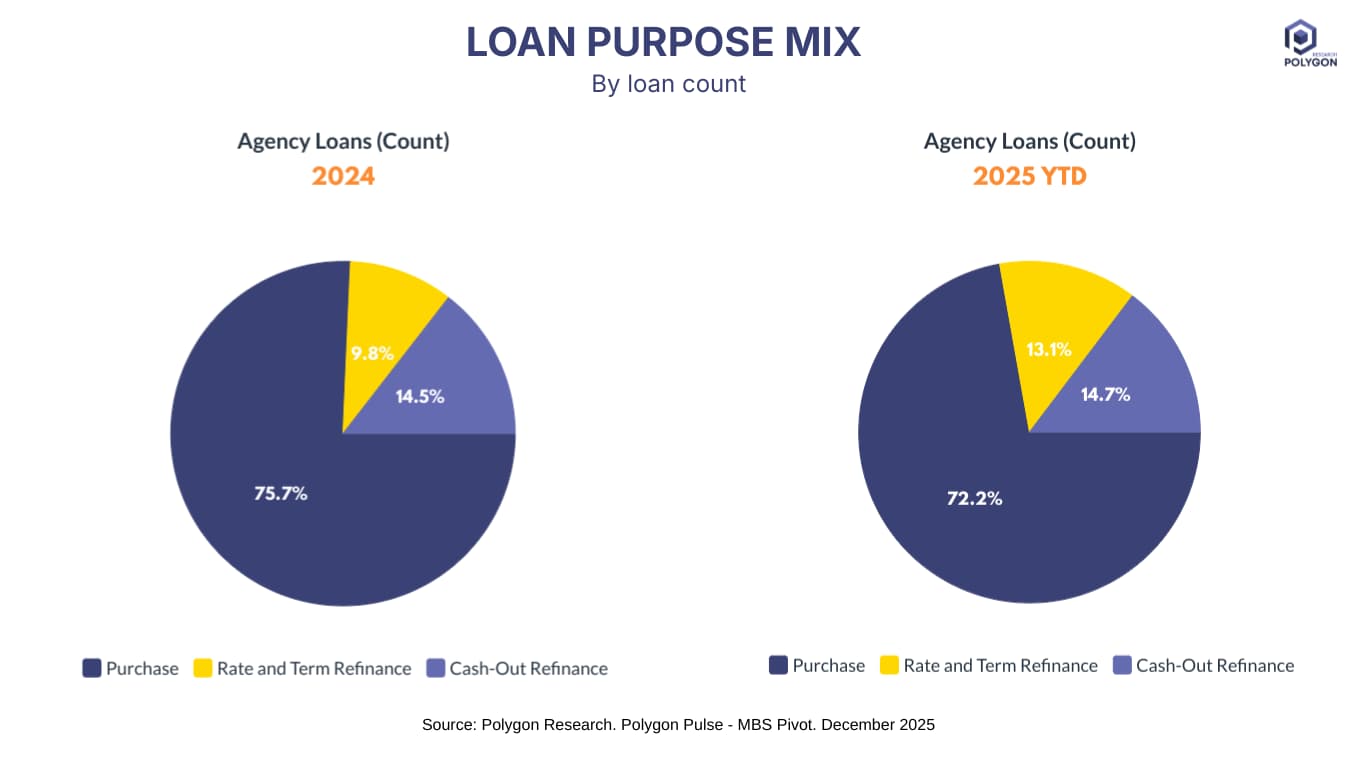 Two pie charts showing the 2024 vs. 2025 loan purpose mix for agency loans by loan count