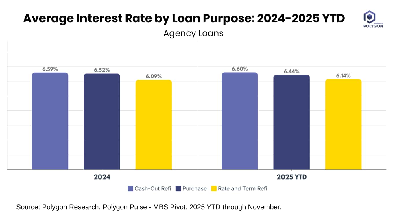 Bar Chart with 2 sections - 2024 vs 2025 YTD - showing average interest rate by loan purpose - cash-out refi, purchase, rate and term refi