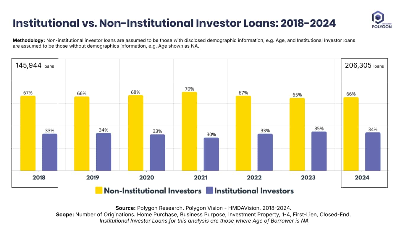 A bar chart showing institutional vs Non-Institutional Originations Mix Trend from 2018 to 2024. Institutional loans are shown in purple, Non-Institutional in yellow bars.