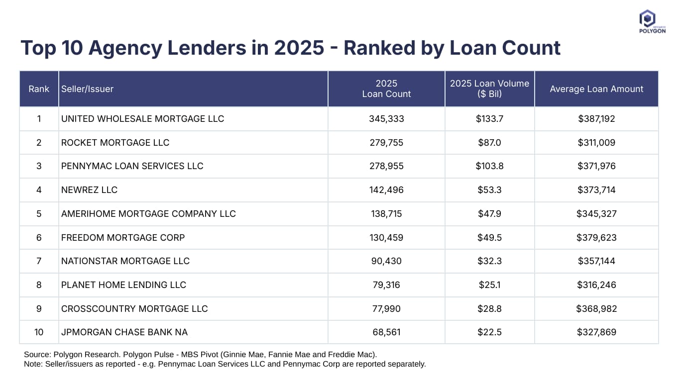 Table showing the top 10 agency lenders ranked by loan count