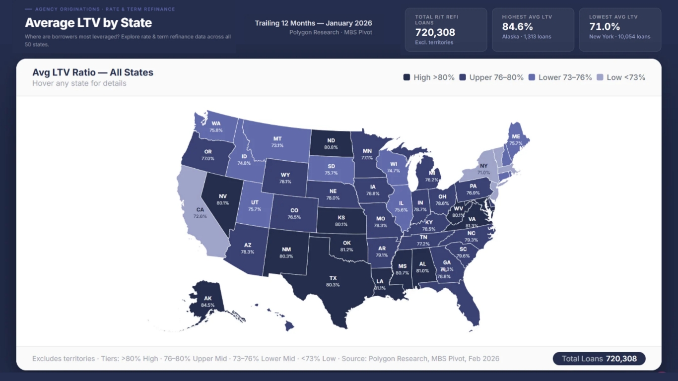 Dashboard-style U.S. map titled “Average LTV by State” showing trailing 12-month agency rate-and-term refinance data (January 2026). Choropleth map displays average loan-to-value ratios by state, color-coded by leverage tiers (High >80%, Upper 76–80%, Lowe