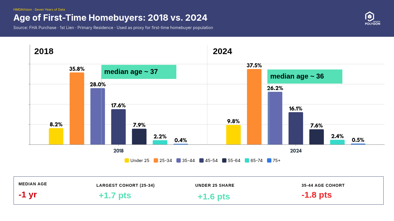Age distribution of an HMDA-based first-time homebuyer proxy in 2018 versus 2024, showing a slightly younger 2024 borrower mix and median age falling from 37 to 36.