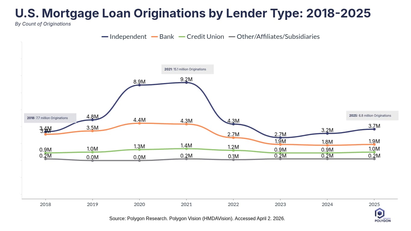Line chart by Polygon Research showing U.S. mortgage loan originations and mortgage trends from 2018 to 2025. Data highlights a 10% jump in 2025 originations, with independent mortgage banks (IMBs) leading at 3.7M units, supporting a 2026 mortgage forecast