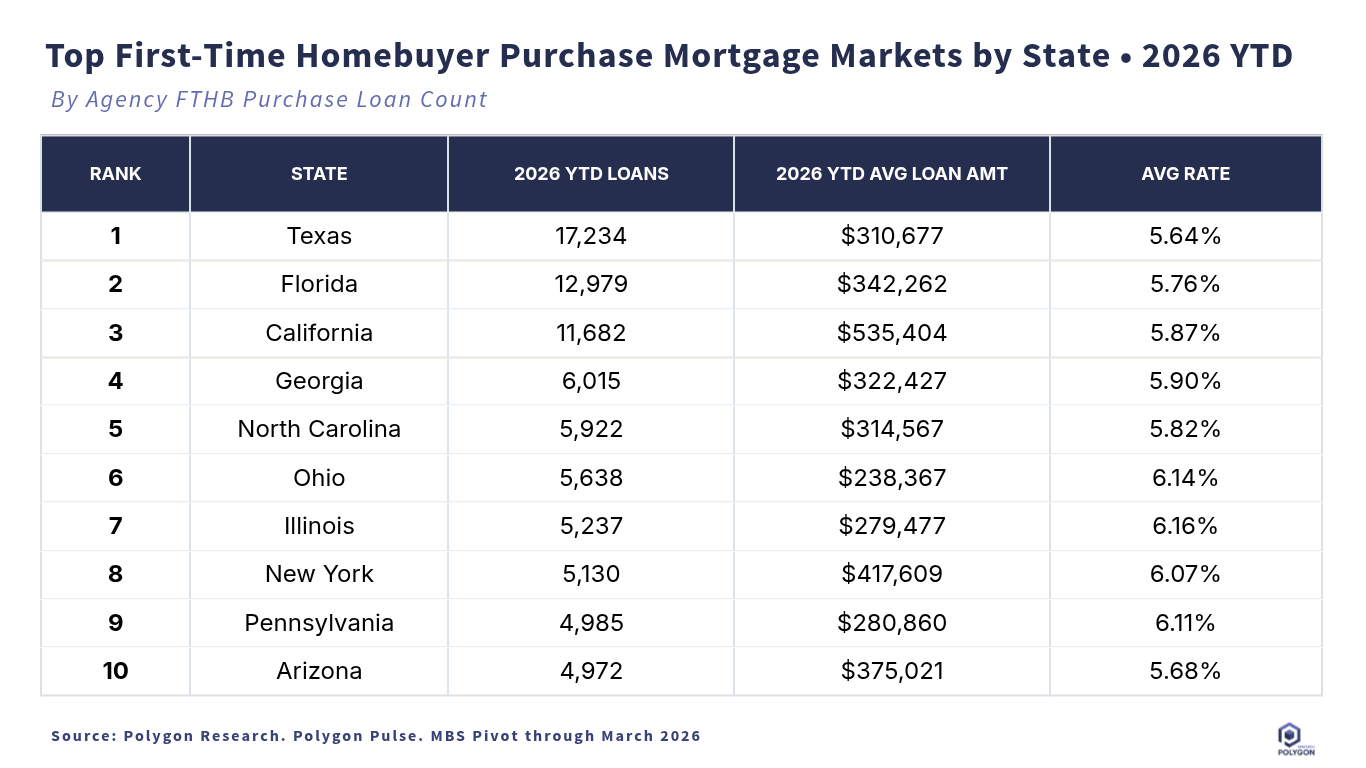 Table with YTD 2026 agency purchase mortgage originations for first-time homebuyers by state, with average loan size and interest rate.