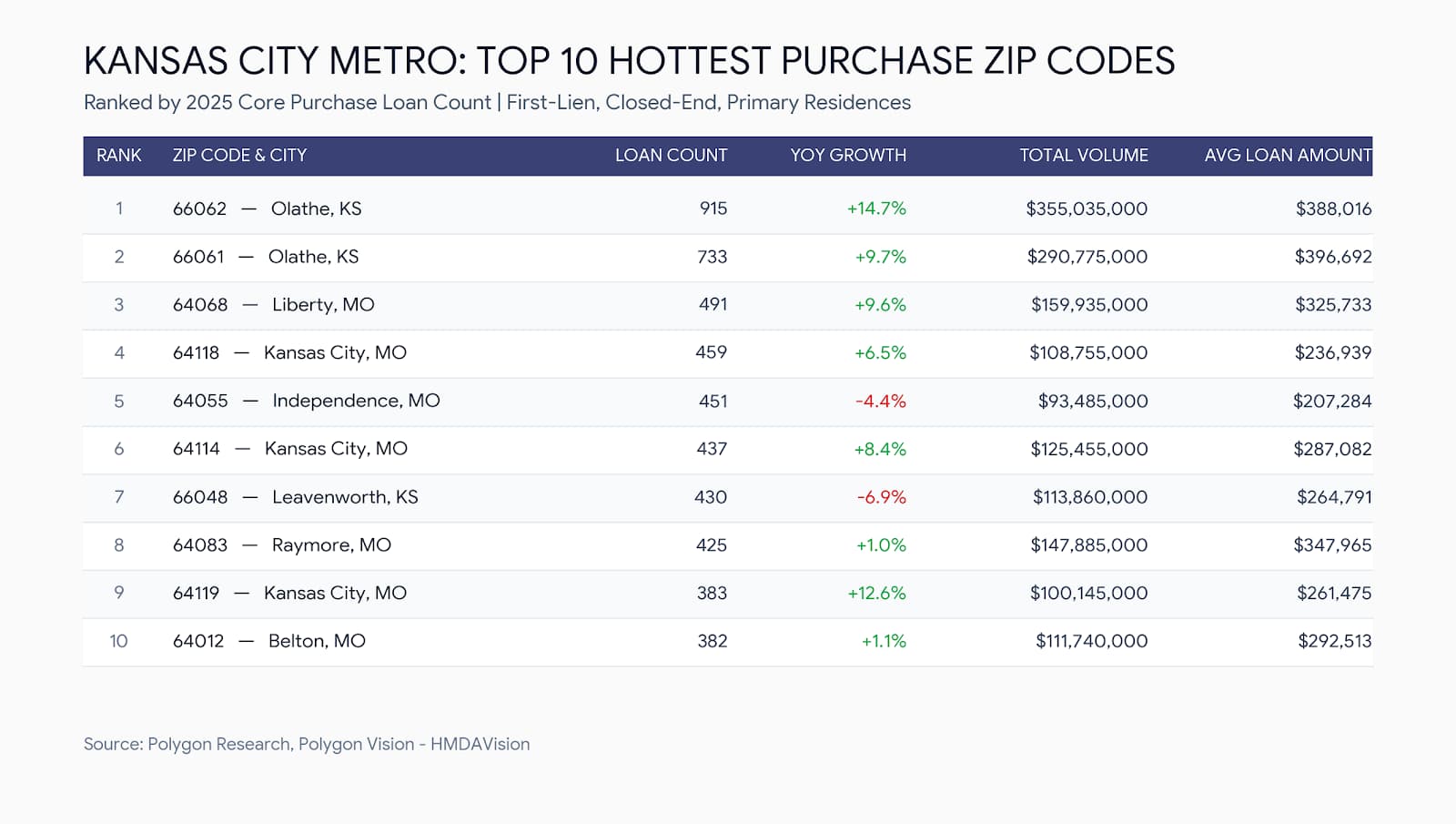 Top 10 hottest purchase zip codes in Kansas City ranked by loan count, led by Olathe KS 66062.