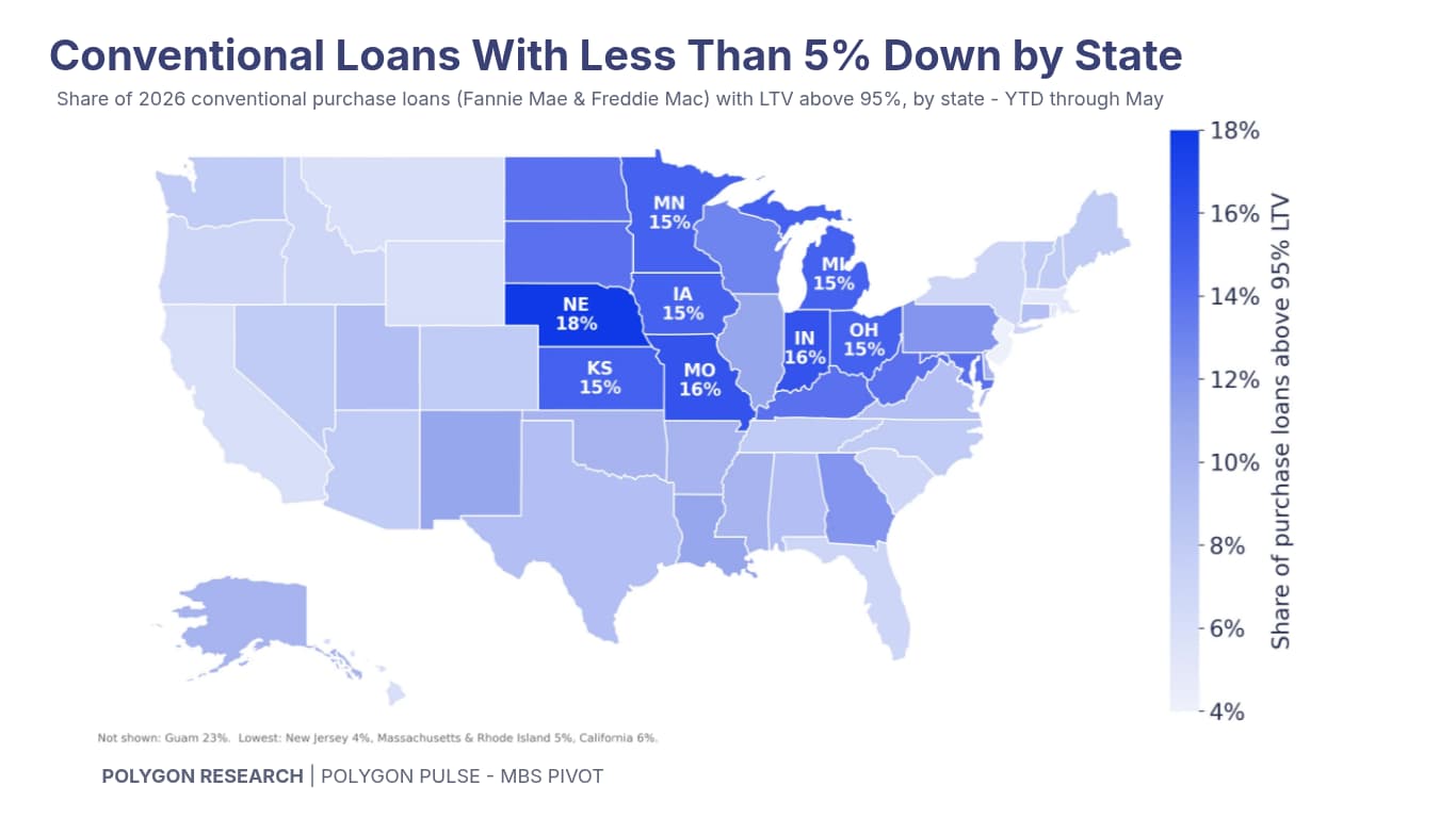 U.S. map with Conventional Loans With Less Than 5% Down by State by Polygon Research.