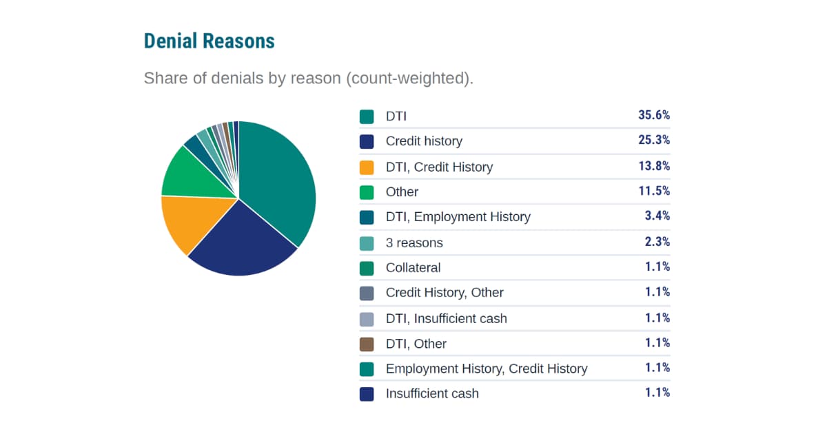 Polygon Research HMDA Benchmark Report chart showing debt-to-income ratio as the leading mortgage denial reason at 35.6%, followed by credit history at 25.3%.