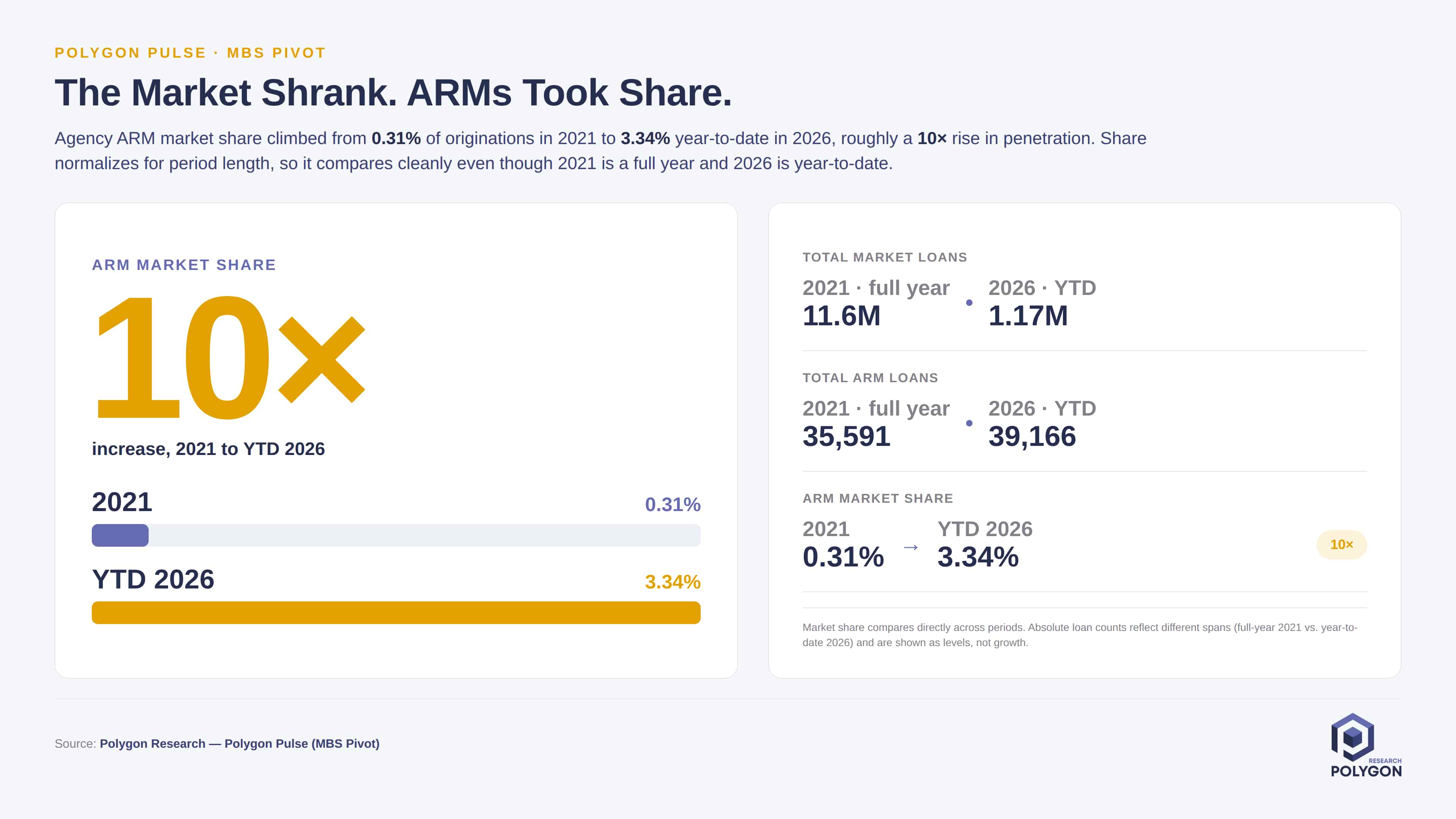 Agency ARM share rose from 0.31% in 2021 to 3.34% in 2026 YTD, a roughly tenfold increase by loan count.