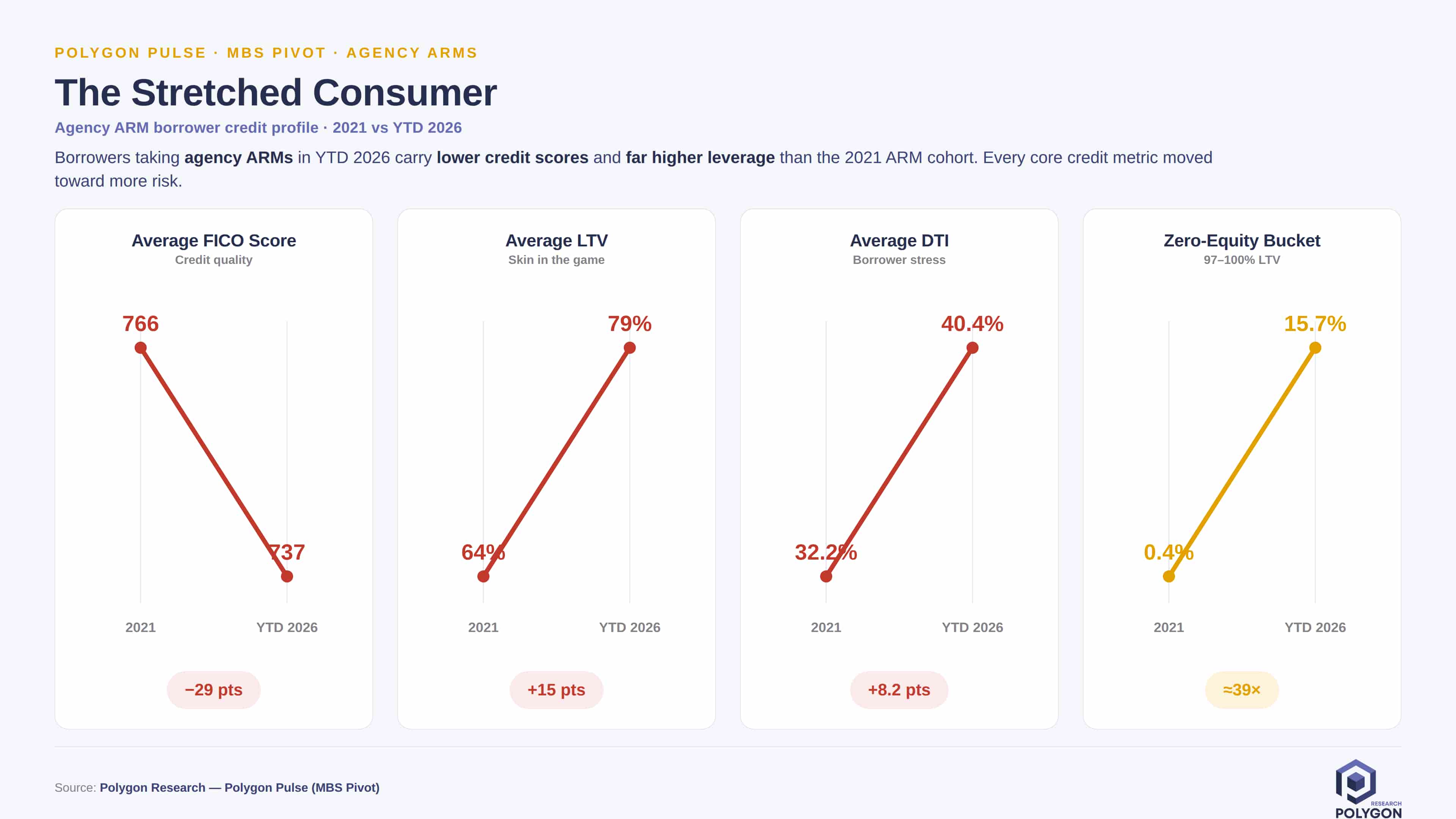 Four-panel chart showing YTD 2026 Agency ARM borrowers with lower average FICO and higher average LTV, DTI and 97–100% LTV share than in 2021.