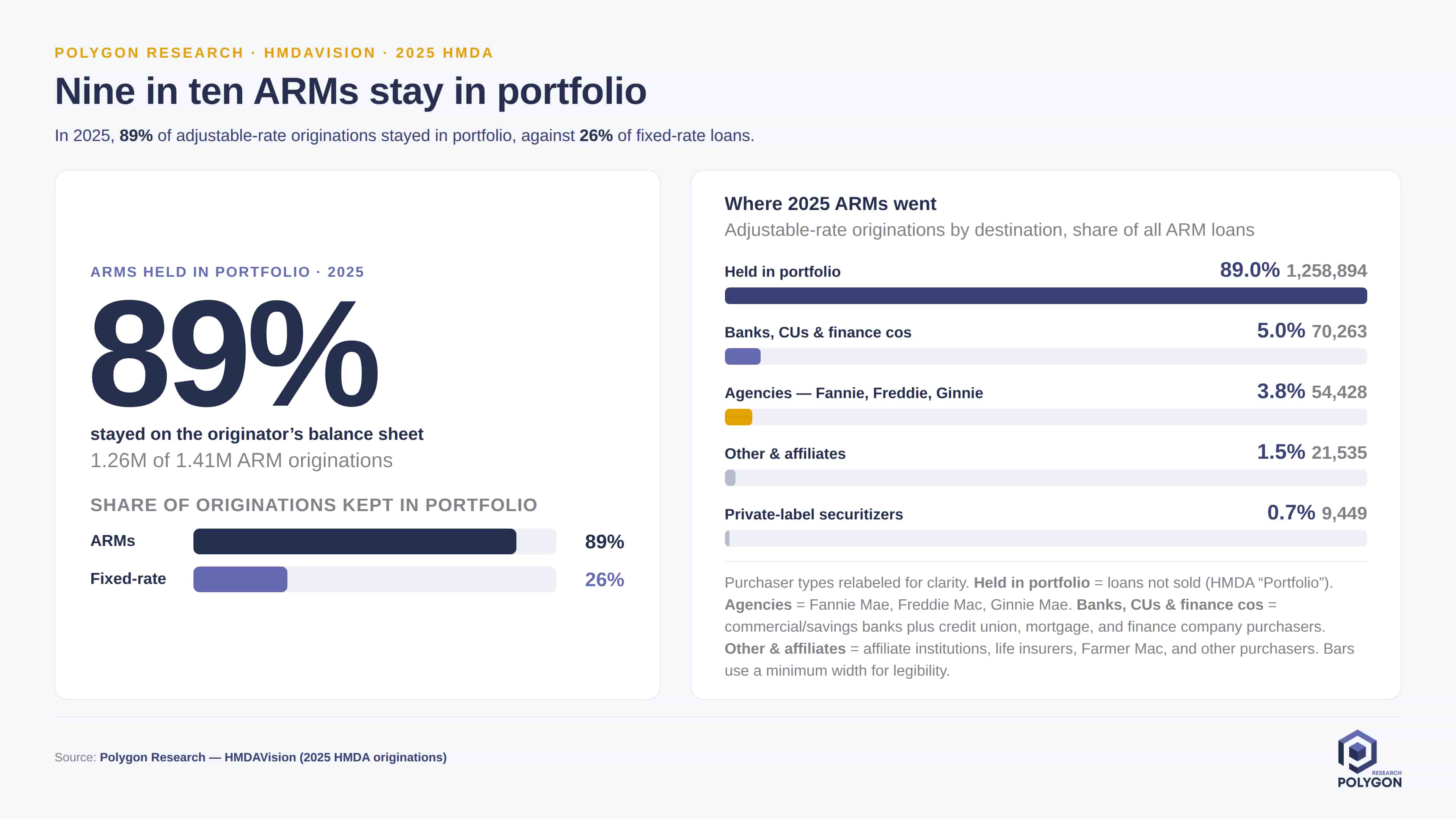 Chart showing 89% of 2025 ARM originations were held in portfolio, compared with 26% of fixed-rate originations; agency purchasers accounted for 3.8%.