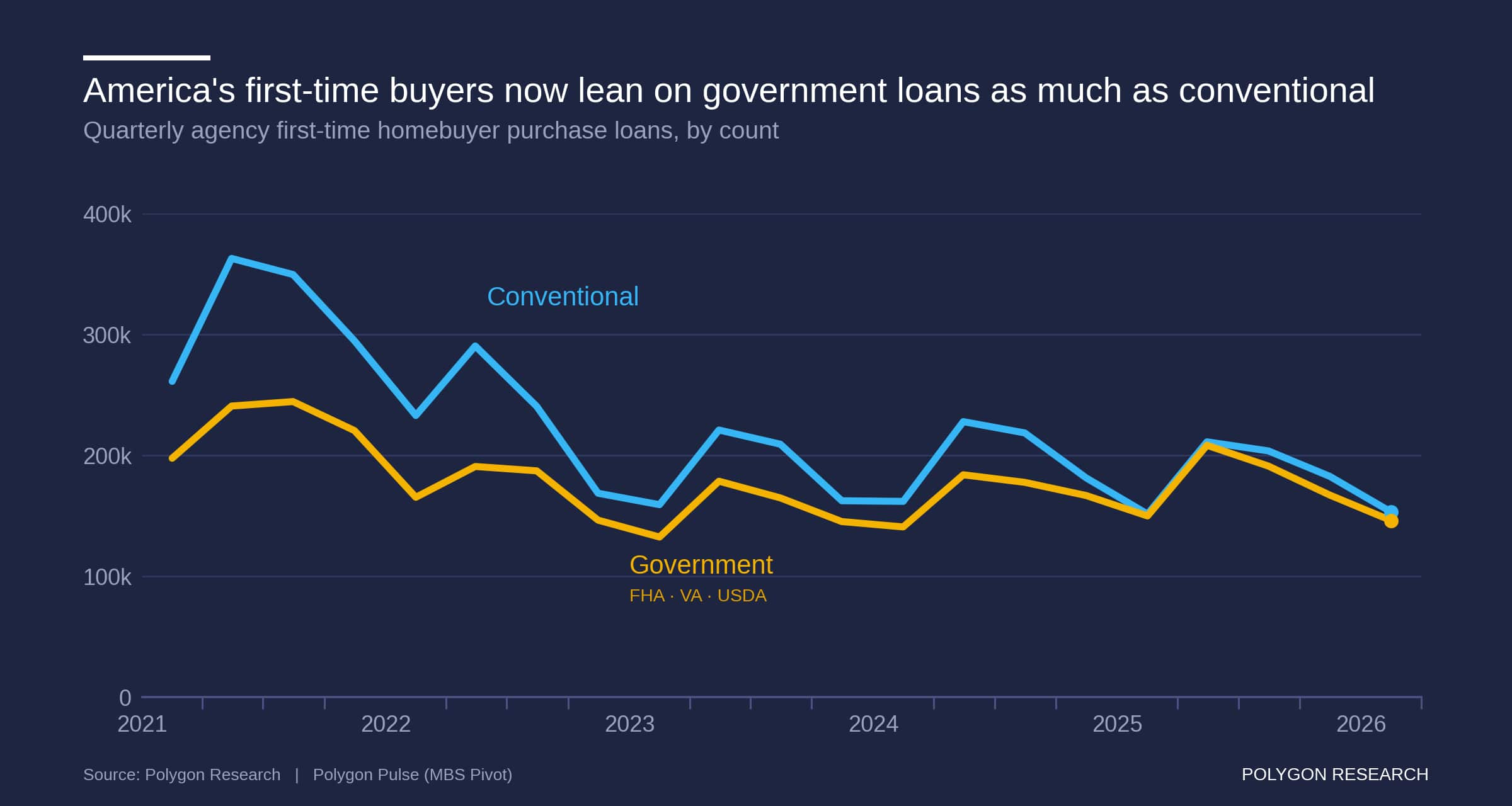 Line chart showing quarterly agency first-time homebuyer purchase loan counts from 2021 to 2026, with combined FHA, VA and USDA volume converging with conventional volume.