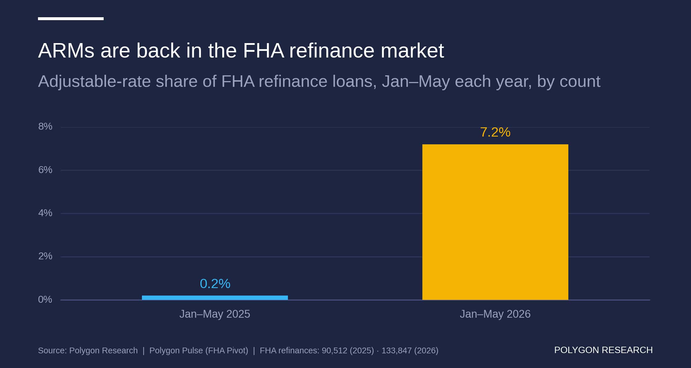 Bar chart showing FHA refinance ARM share rising from 0.2% in Jan–May 2025 to 7.2% in Jan–May 2026