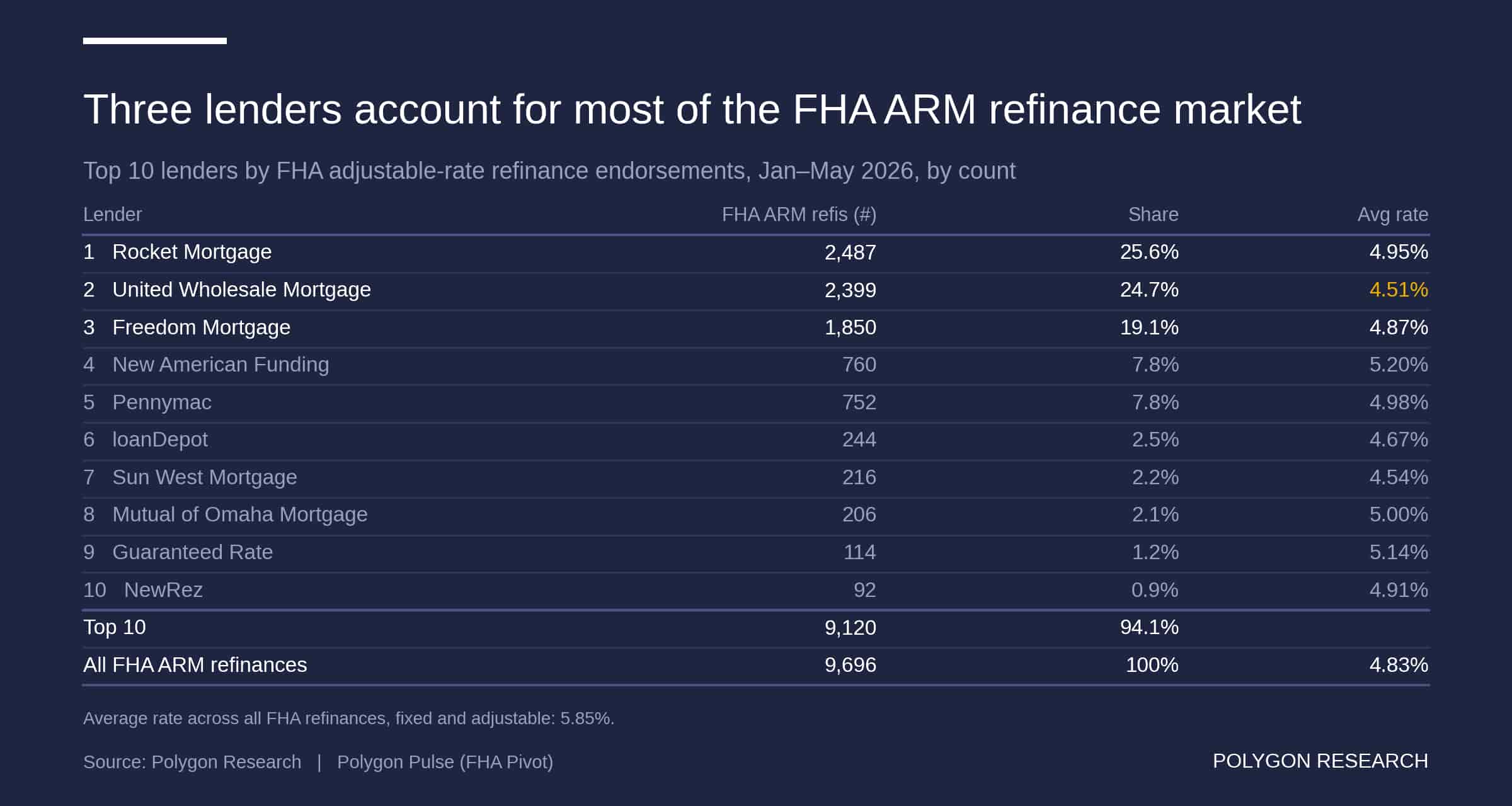 Table ranking FHA ARM refinance lenders for Jan–May 2026; Rocket Mortgage leads, and three lenders account for about 69% of endorsements.