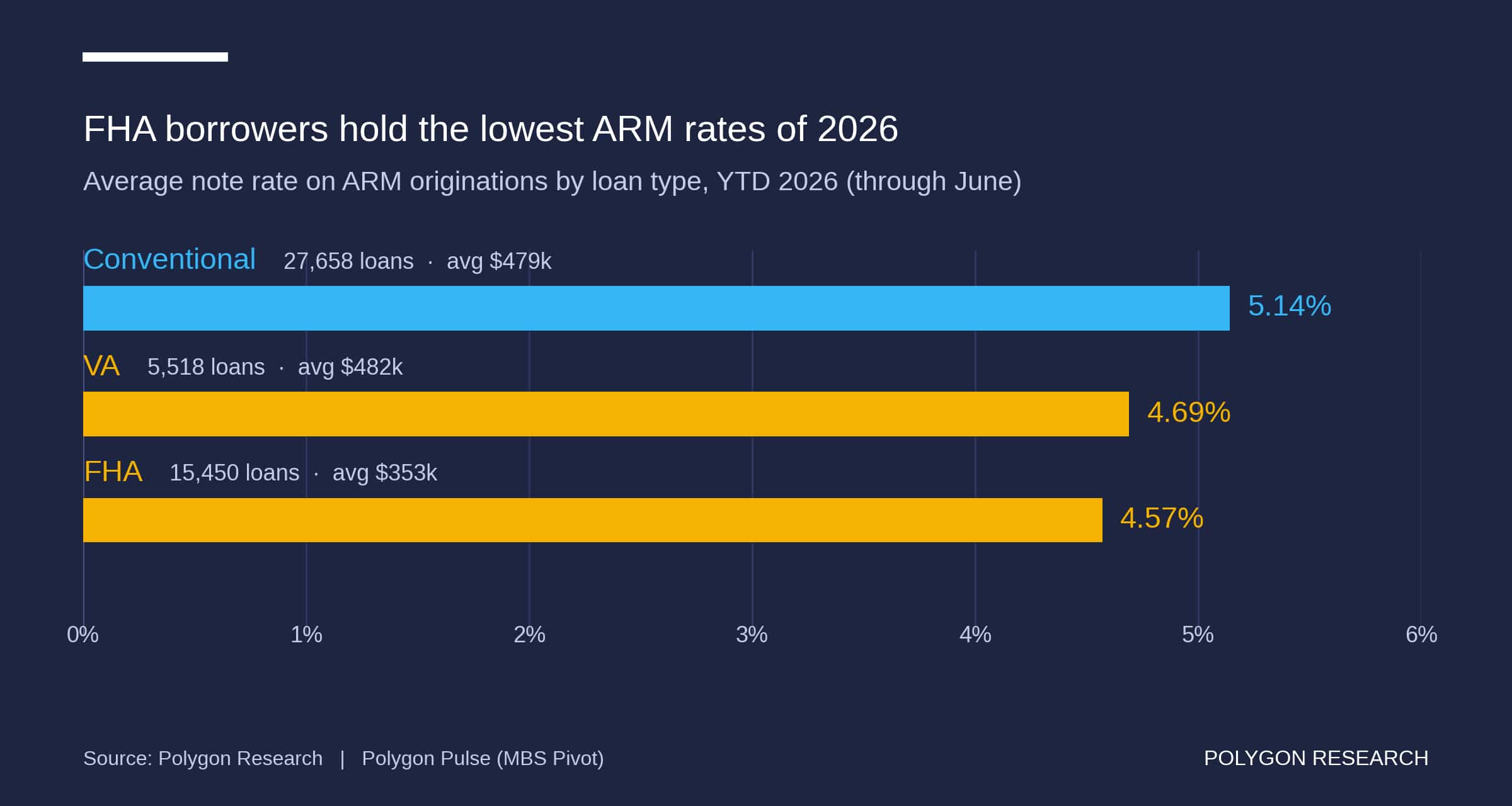 Horizontal bar chart of 2026 YTD average ARM note rates by loan type, showing FHA lowest at 4.57%, followed by VA and conventional.