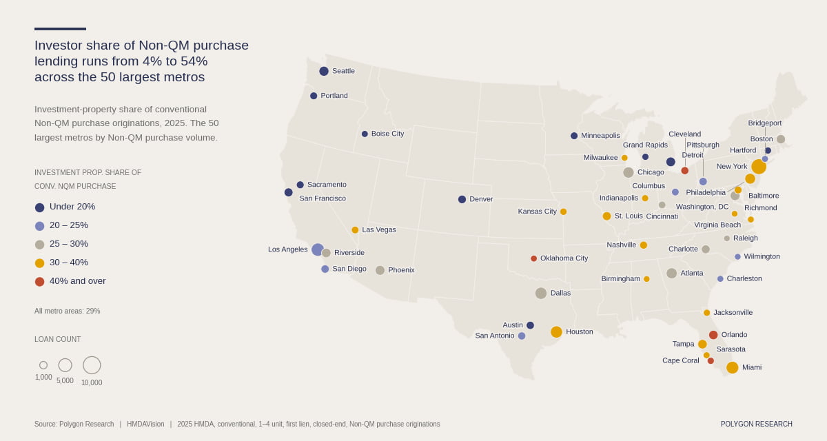 U.S. map showing the investment-property share of 2025 conventional Non-QM purchase loans across 50 large metros, ranging from 4% to 54%.