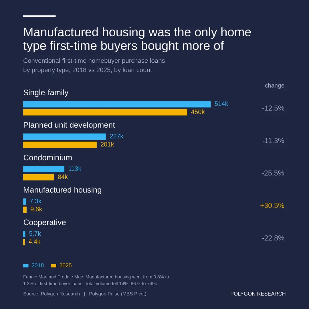 Conventional first-time homebuyer purchase loan counts by property type in 2018 and 2025. Manufactured housing was the only property type with increased volume.
