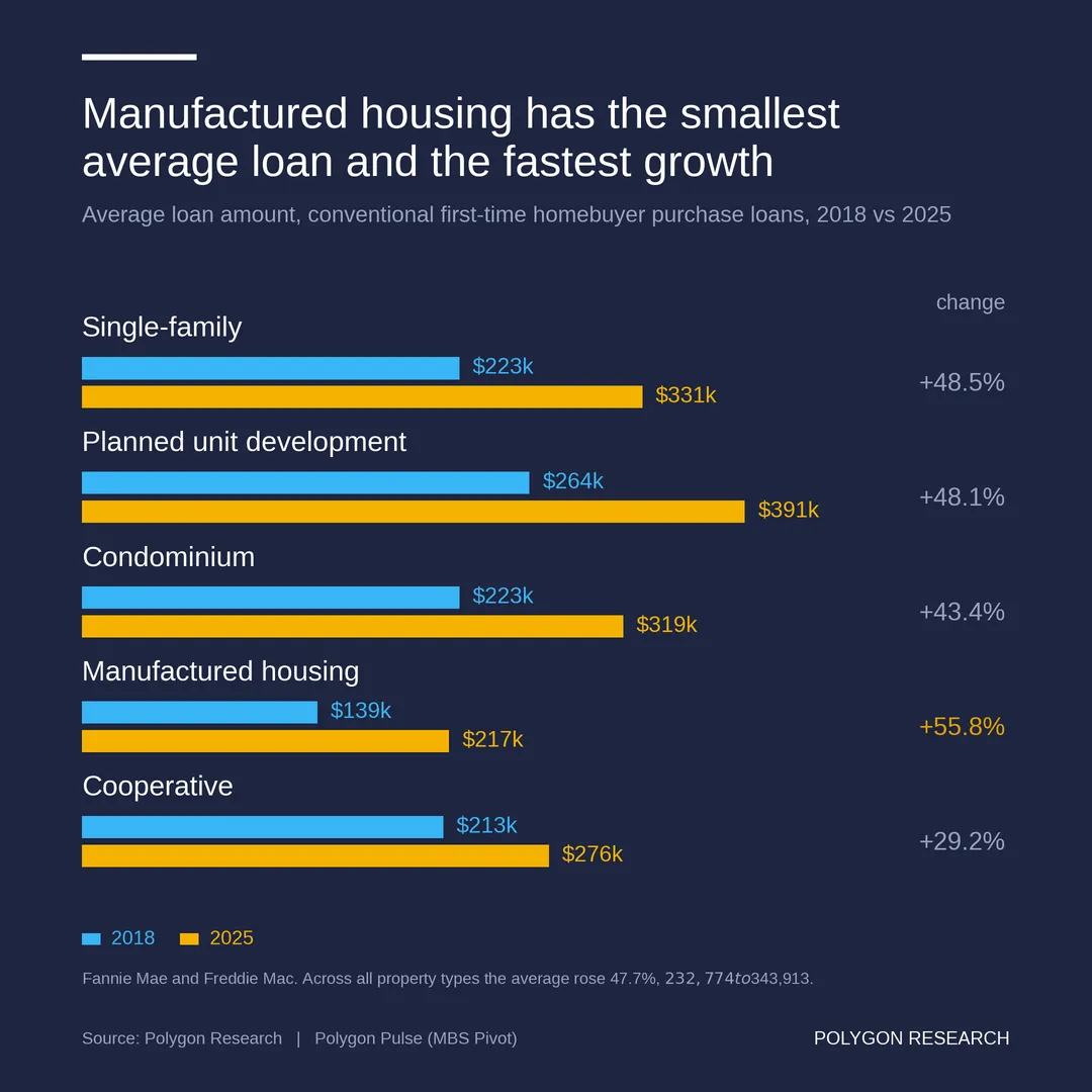 Average conventional first-time homebuyer purchase loan amounts by property type in 2018 and 2025. Manufactured housing had the smallest average loan and the fastest growth.