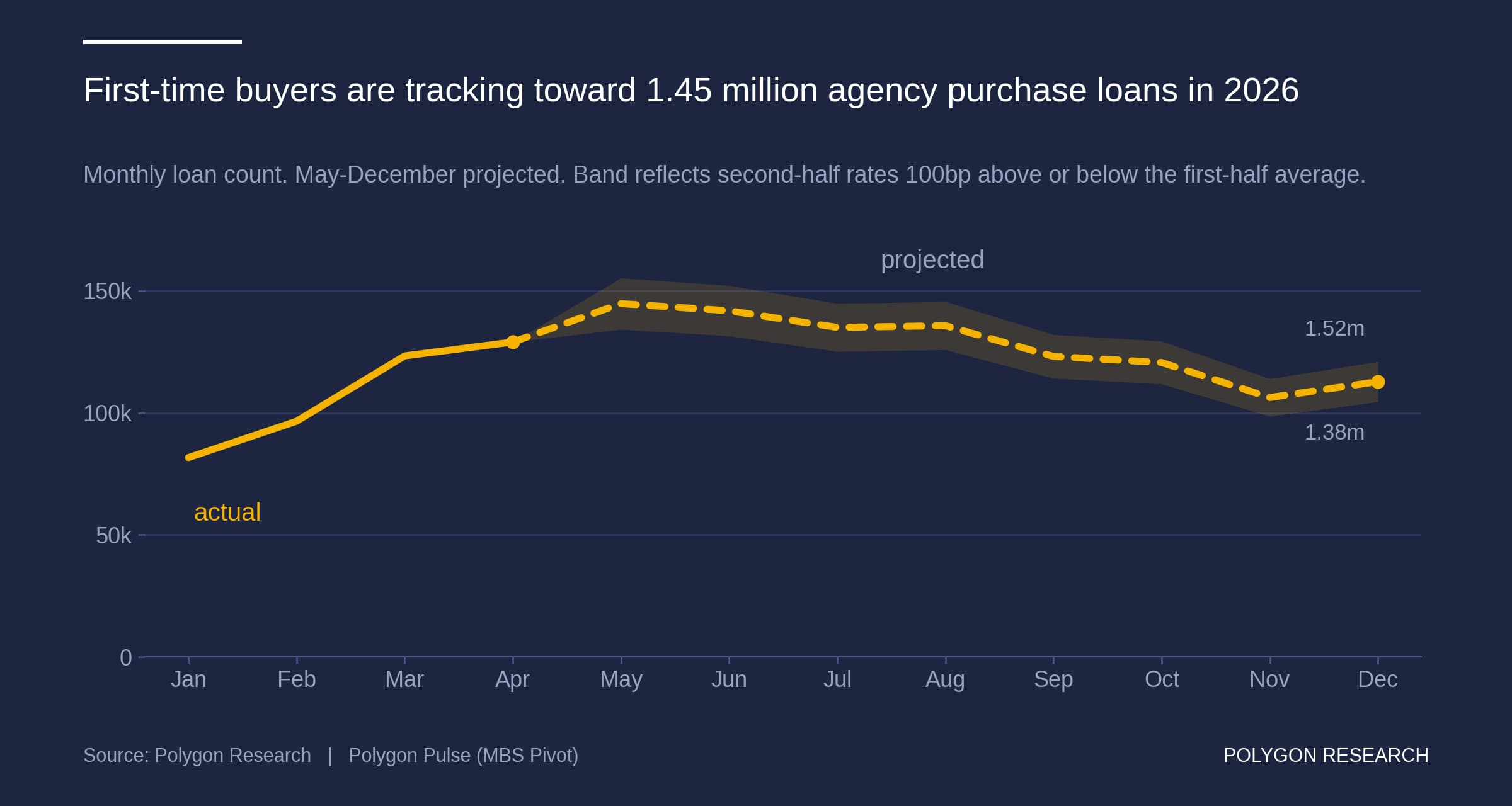 Line chart showing monthly agency first-time homebuyer purchase loans tracking toward 1.4 million in 2026, with May through December projected.