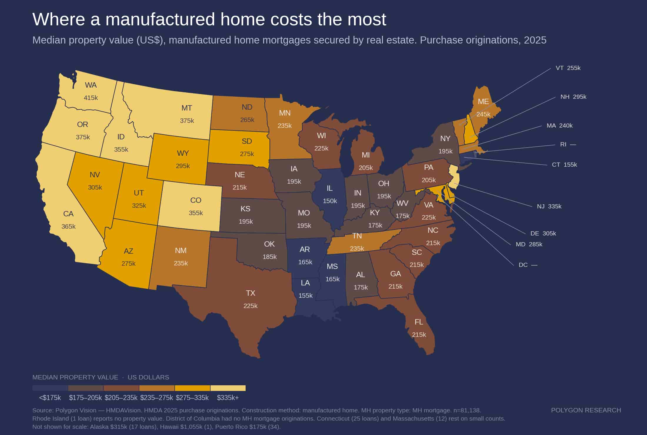 U.S. map of 2025 median property values for manufactured home purchase mortgages secured by real estate; Washington is highest at $415,000.