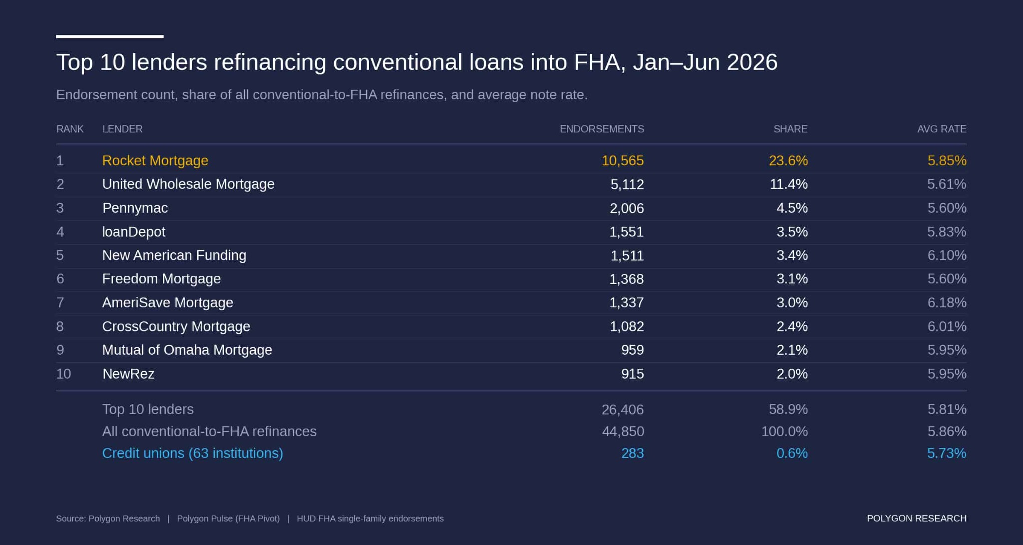 Top conventional-to-FHA refinance lenders in the first half of 2026, led by Rocket Mortgage with a 23.6% share.