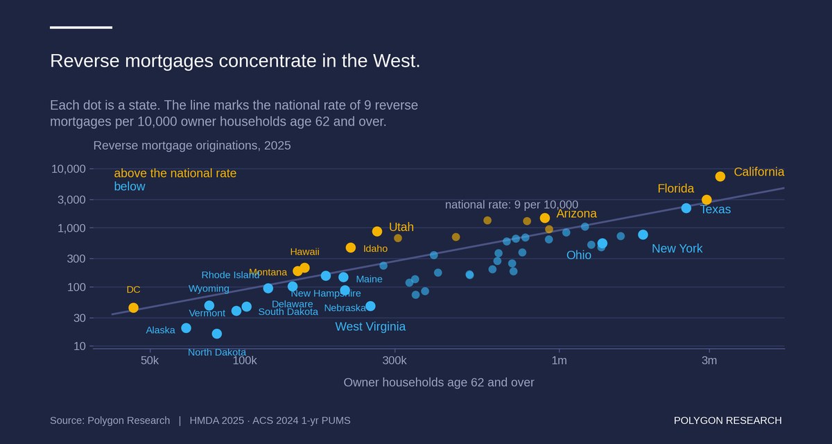 Reverse mortgage scatter plot