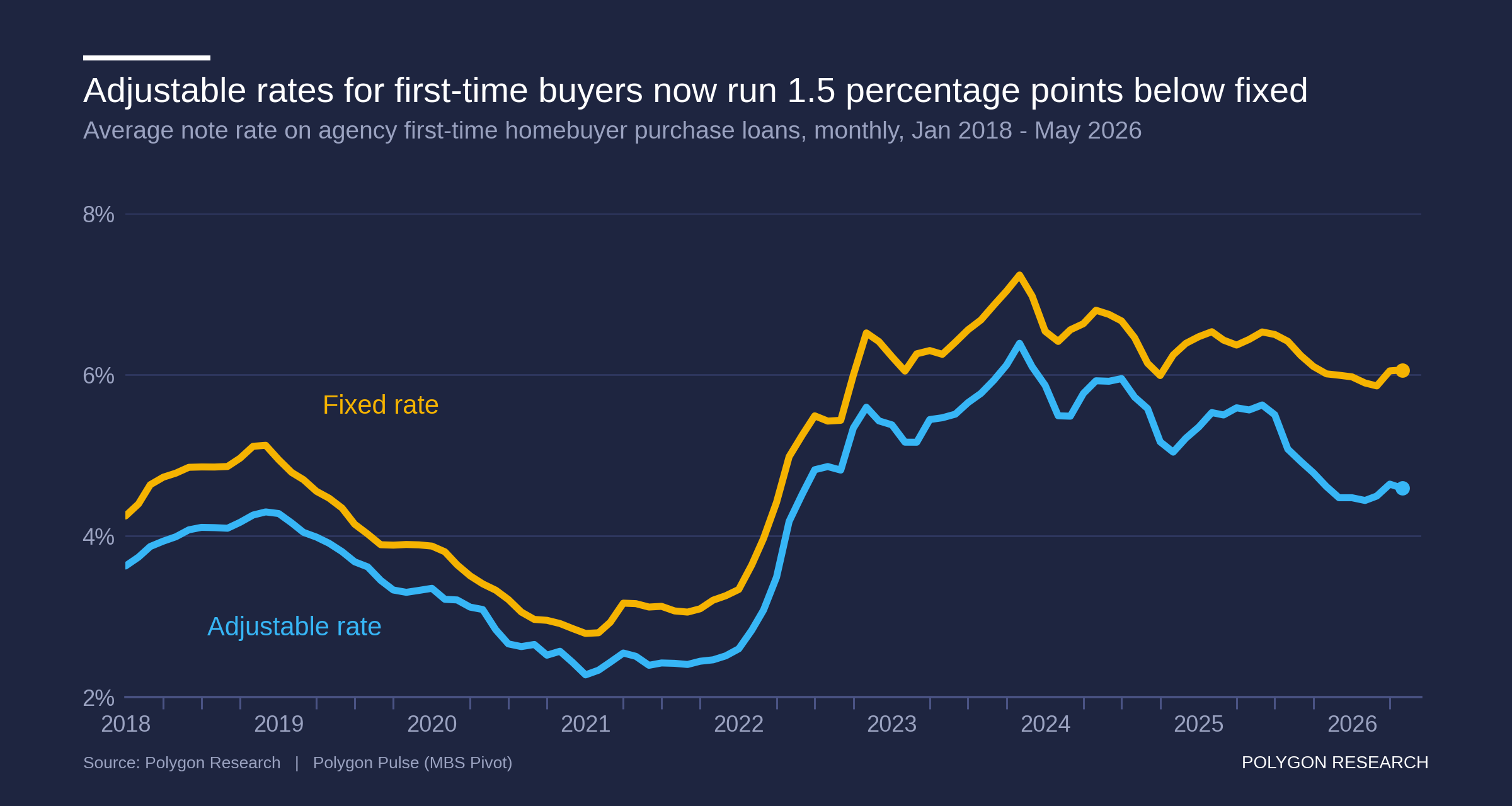 Line chart of average note rates on agency first-time homebuyer purchase loans, January 2018 to May 2026. The fixed and adjustable lines track closely until 2025, then separate to about 6.1% and 4.6%.