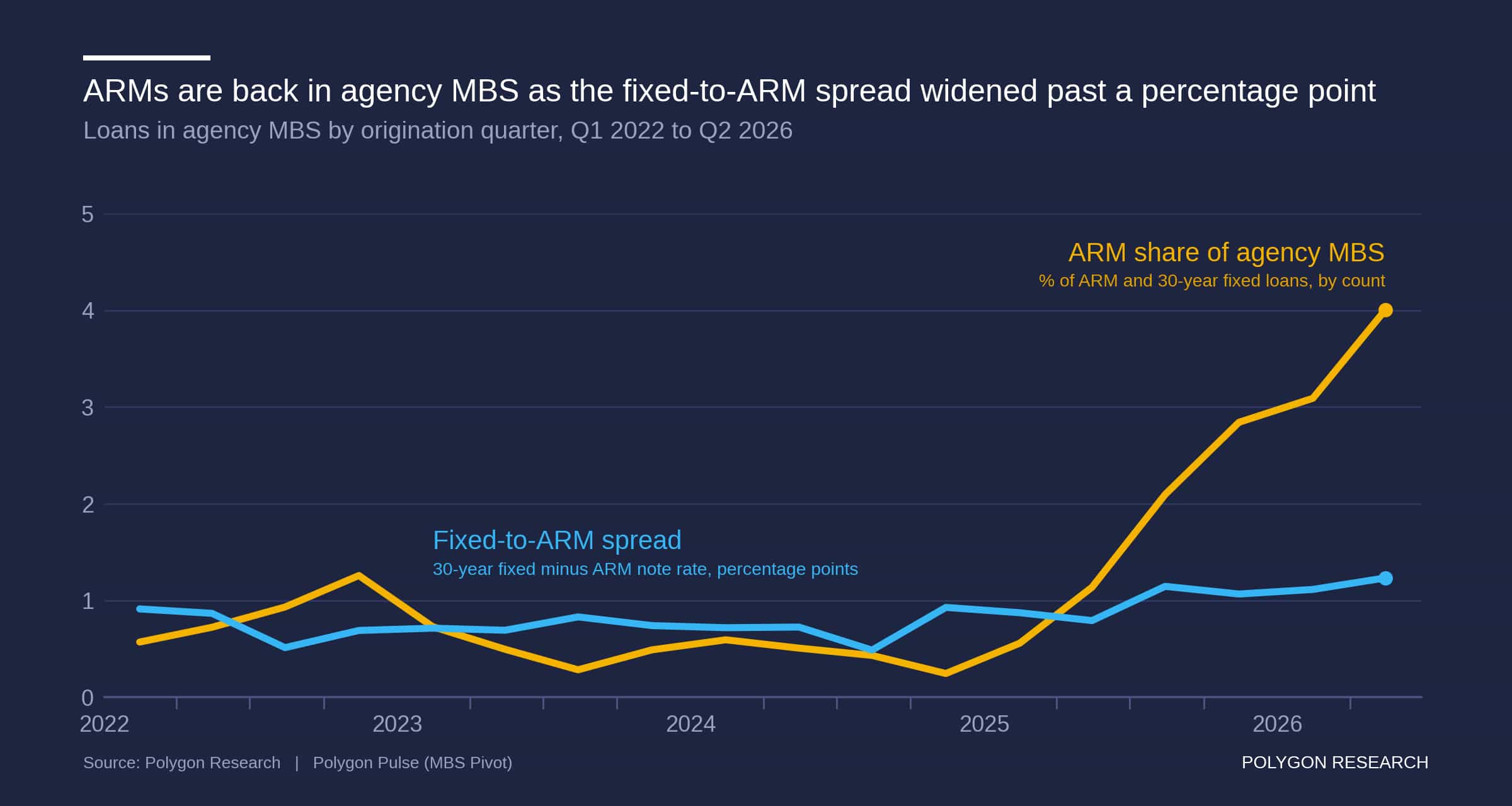 Line chart, Q1 2022 to Q2 2026, quarterly. A gold line shows ARM share of agency MBS loans holding under 1% through 2024, then rising to 4.0% in Q2 2026. A blue line shows the fixed-to-ARM note-rate spread, 30-year fixed minus ARM, holding near 0.7 percentage points through 2024, then widening to 1.23 by Q2 2026. Source: Polygon Research, Polygon Pulse (MBS Pivot).
