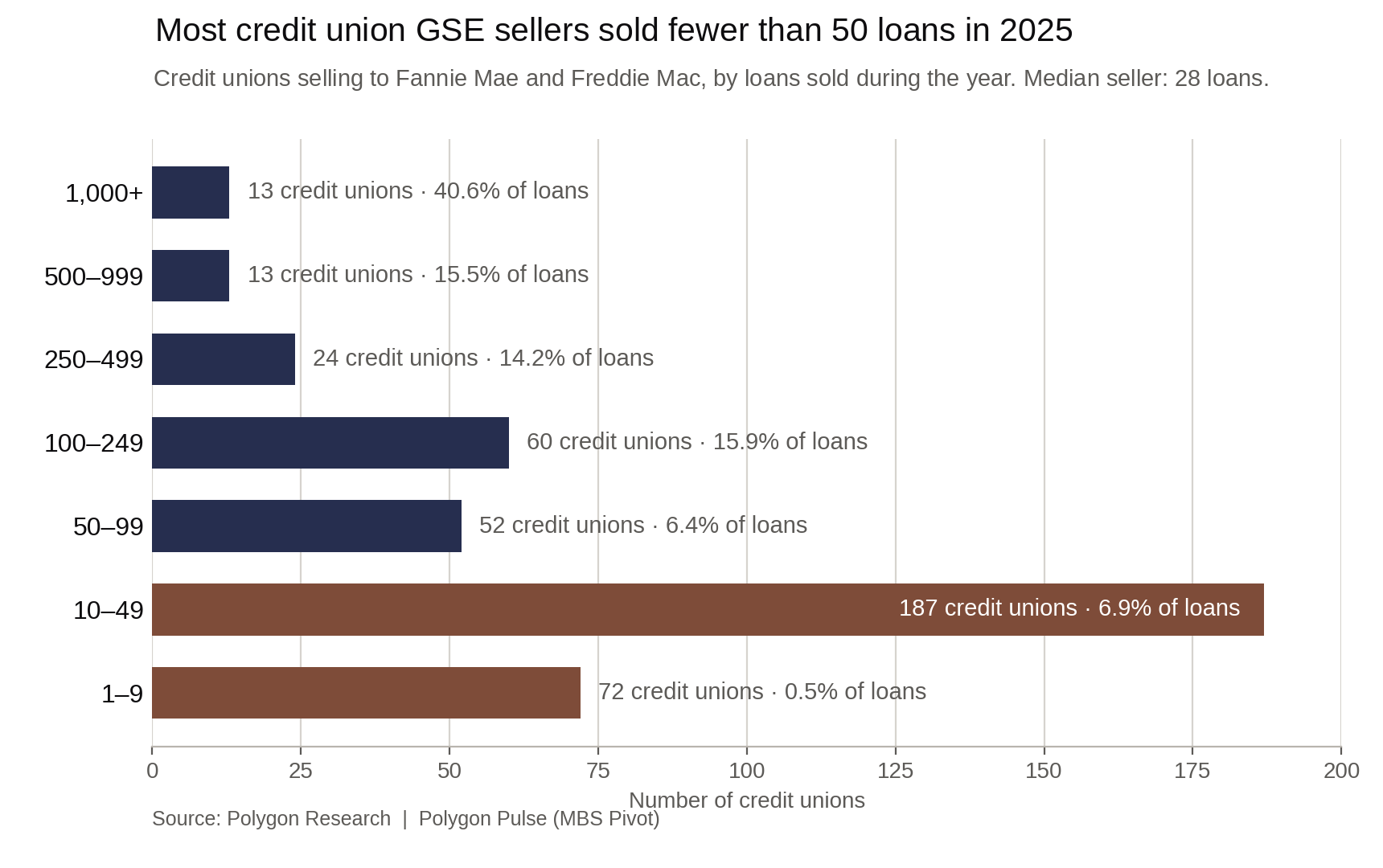 2025 credit union GSE sellers by annual loans sold: 259 of 421 sellers sold fewer than 50 loans; the median seller sold 28.