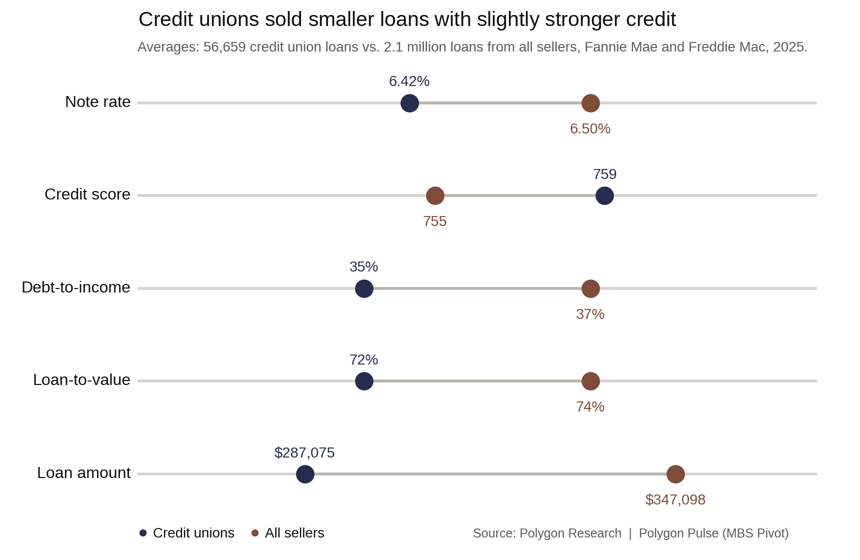 2025 credit union versus all-seller GSE loan averages: note rate 6.42% versus 6.50%, credit score 759 versus 755, and loan amount $287,075 versus $347,098.